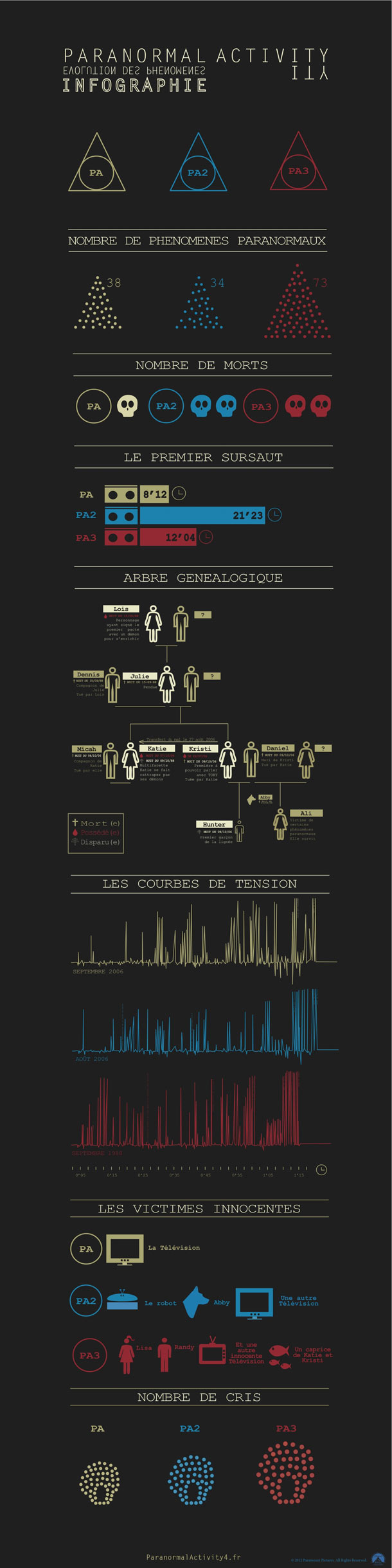 Infographie Paranormal Activity saga