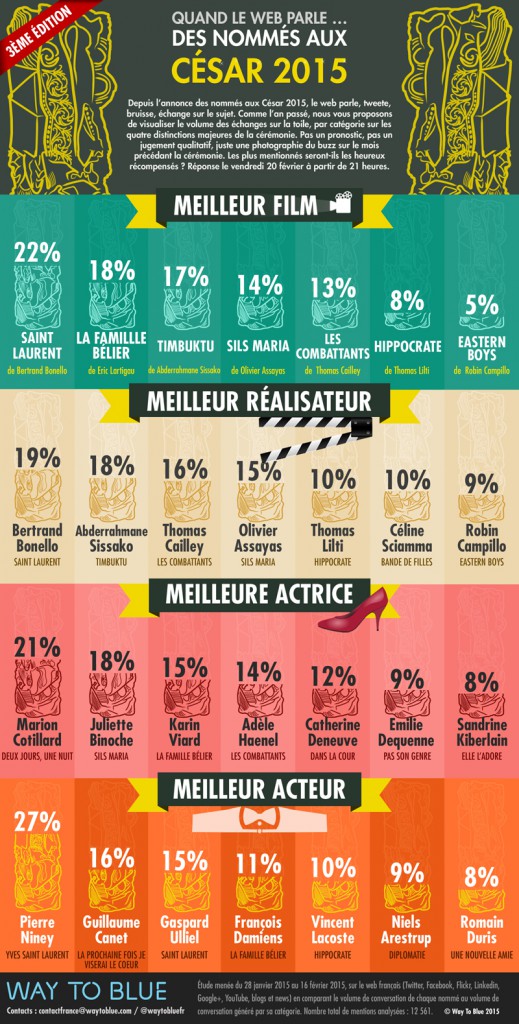 Infograhpie César 2015